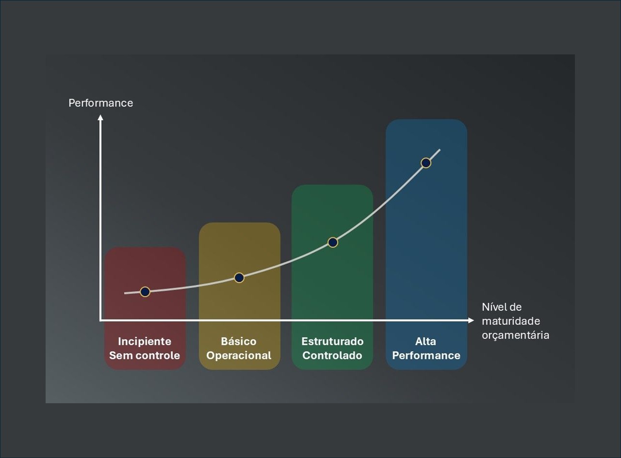 Conheça a maturidade orçamentária do seu negócio